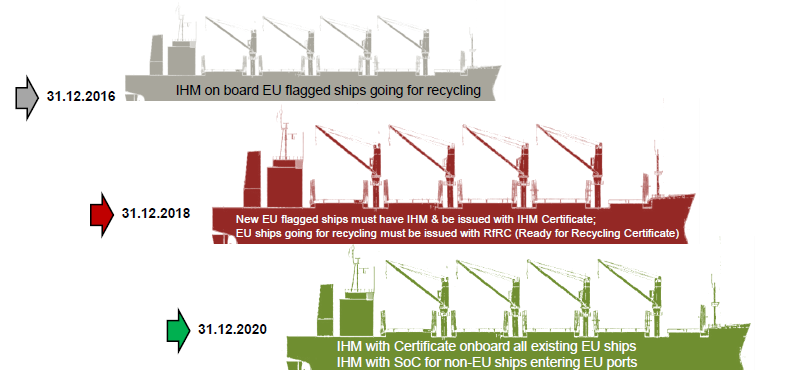 European Ship Recycling Regulation